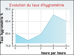 Evolution du taux d'hygromtrie de la ville Laroque-d'Olmes